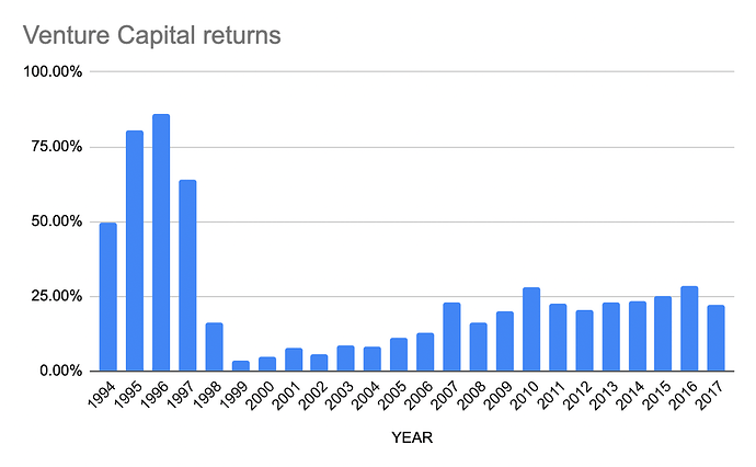 VentureCapitalReturn